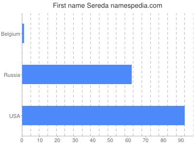 Vornamen Sereda