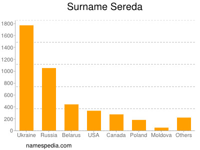 Familiennamen Sereda