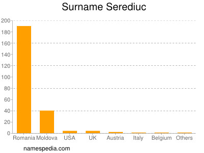Familiennamen Serediuc