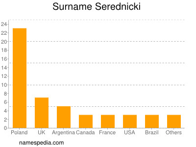 Familiennamen Serednicki