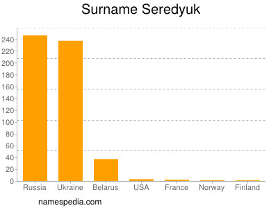 Familiennamen Seredyuk