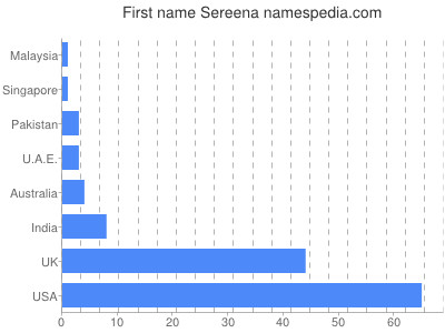 prenom Sereena