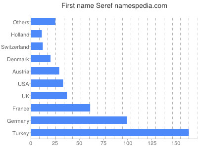 prenom Seref