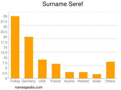 nom Seref