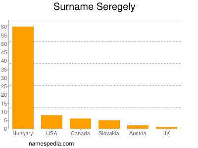 Surname Seregely