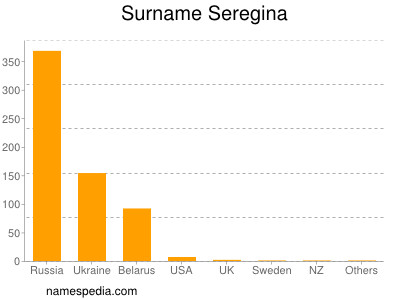 Surname Seregina