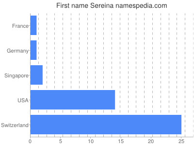 Vornamen Sereina