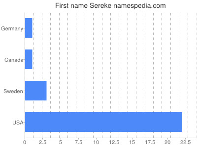 Vornamen Sereke