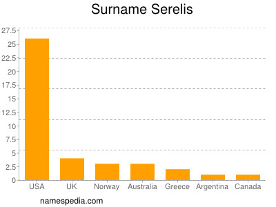 nom Serelis