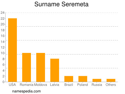 Familiennamen Seremeta