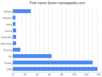 prenom Seren