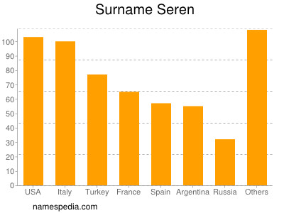 nom Seren