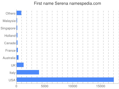 Vornamen Serena