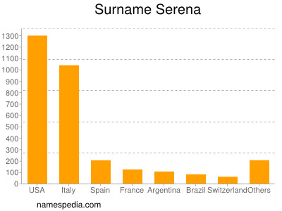 Familiennamen Serena