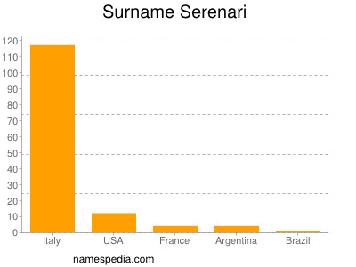 nom Serenari