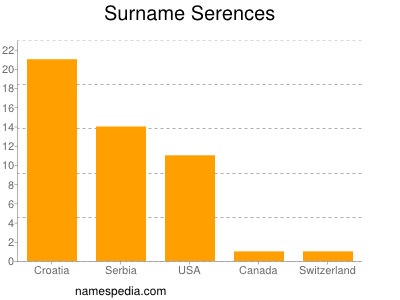 nom Serences