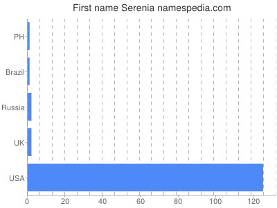 Vornamen Serenia