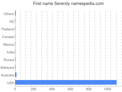 Given name Serenity