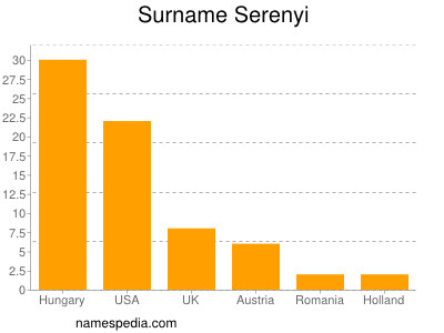 nom Serenyi