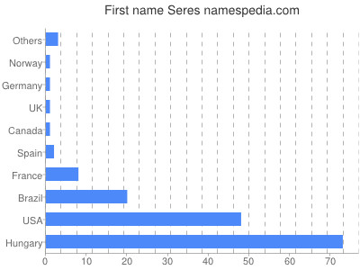 Given name Seres