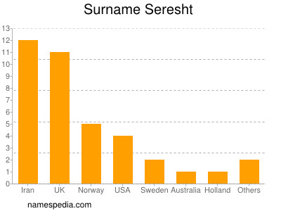 Surname Seresht