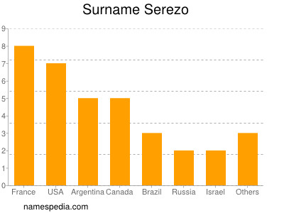 Familiennamen Serezo