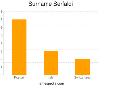 nom Serfaldi