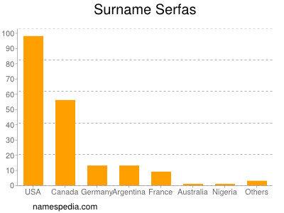 Surname Serfas