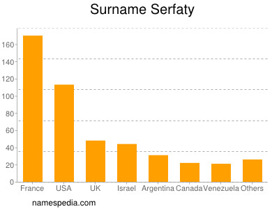 nom Serfaty