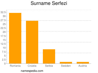 Familiennamen Serfezi