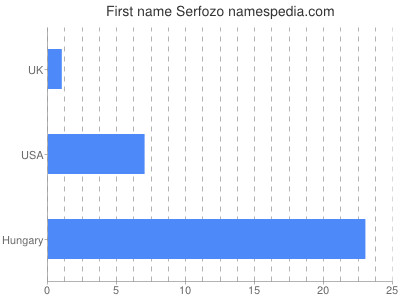 Vornamen Serfozo