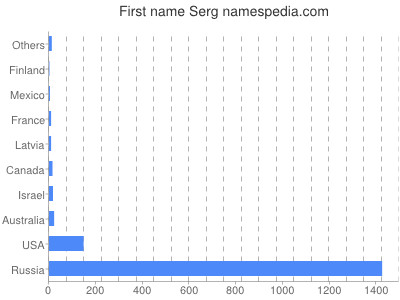 Vornamen Serg