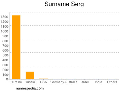 Familiennamen Serg