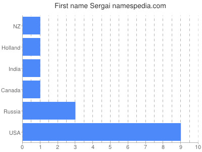 Vornamen Sergai
