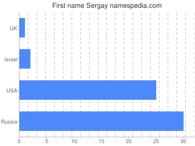 Vornamen Sergay