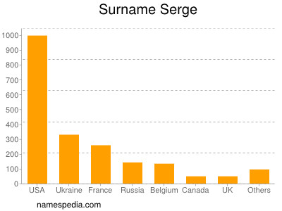 Familiennamen Serge