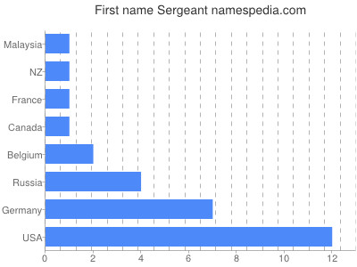 Given name Sergeant