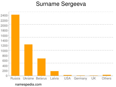 nom Sergeeva