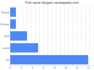 Vornamen Sergeis