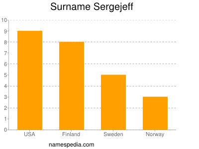 Familiennamen Sergejeff