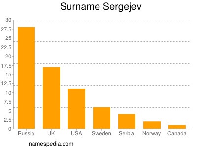 Familiennamen Sergejev