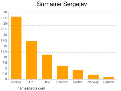 nom Sergejev