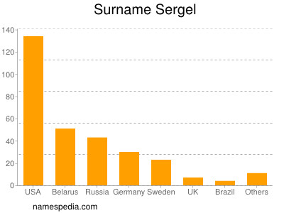 nom Sergel