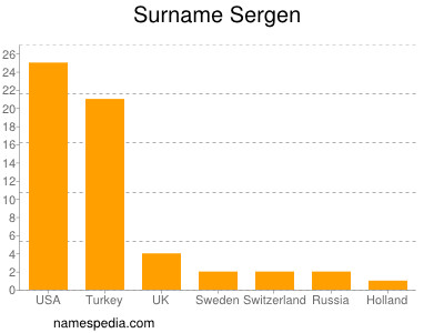 Familiennamen Sergen