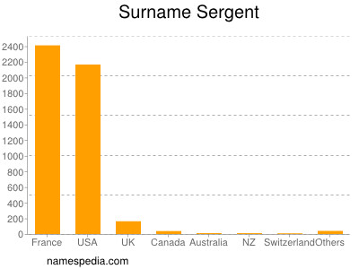 Familiennamen Sergent