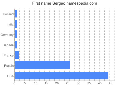 Vornamen Sergeo