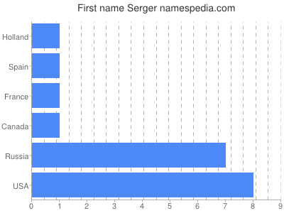 Vornamen Serger