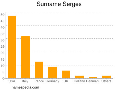 nom Serges