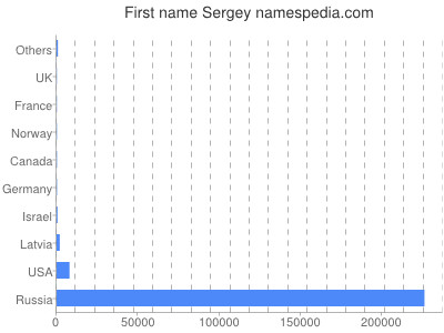Vornamen Sergey