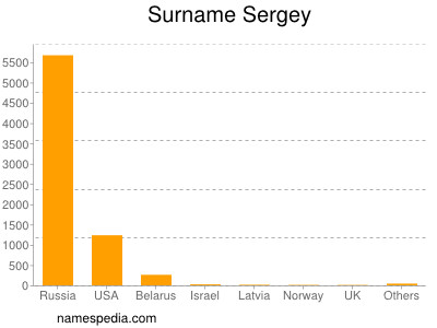 Familiennamen Sergey